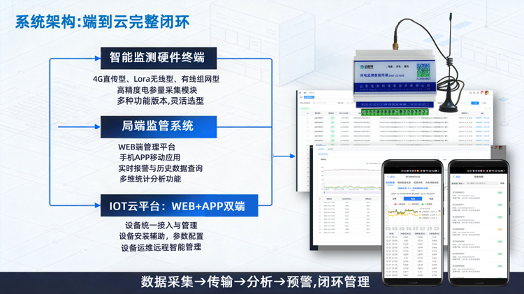 用电监控端到云完整闭环