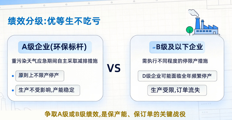 用电监控绩效分级