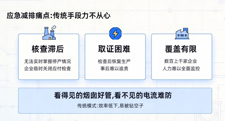 应急减排痛点