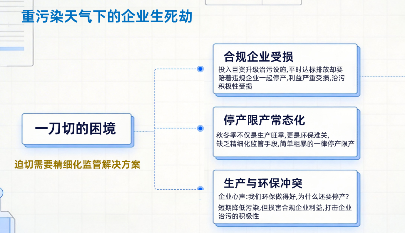 重污染天气下的企业生死劫