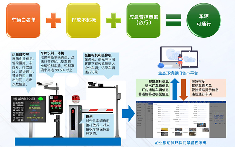 环保门禁：政策刚需下的绿色转型利器
